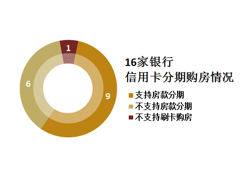 刷大额信用卡凑买房首付 到底行不行？