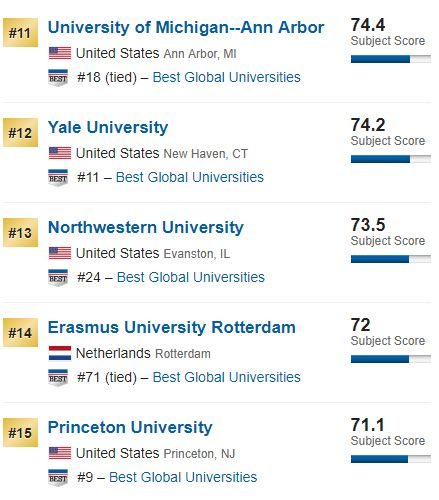 世界大学经济与商科排名：中国8所跻身世界100强，港科大中国第一