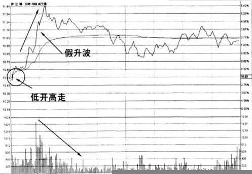 三种分时图均价线卖出法，学会了不愁如何卖股票！