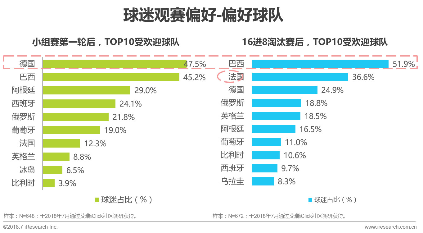 世界杯球迷分析目的(中国世界杯球迷观赛数据解读)