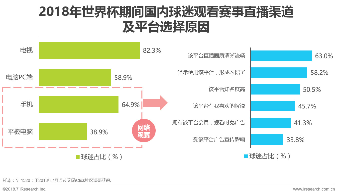 世界杯球迷分析目的(中国世界杯球迷观赛数据解读)