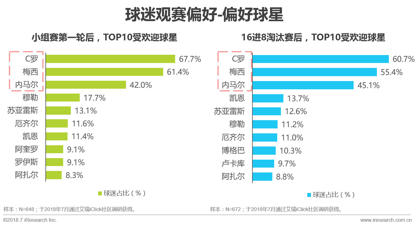 世界杯球迷分析目的(中国世界杯球迷观赛数据解读)