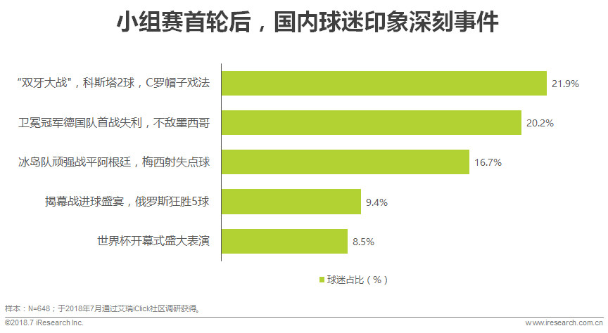 世界杯球迷分析目的(中国世界杯球迷观赛数据解读)