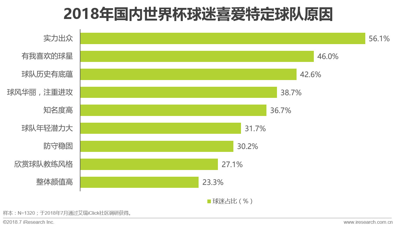 世界杯球迷分析目的(中国世界杯球迷观赛数据解读)