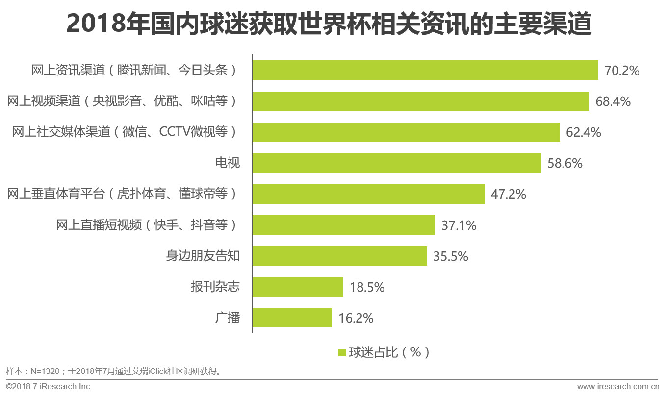 世界杯球迷分析目的(中国世界杯球迷观赛数据解读)