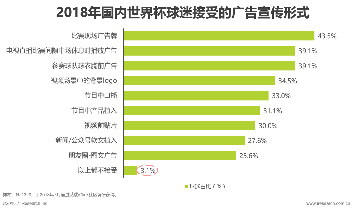 世界杯球迷分析目的(中国世界杯球迷观赛数据解读)