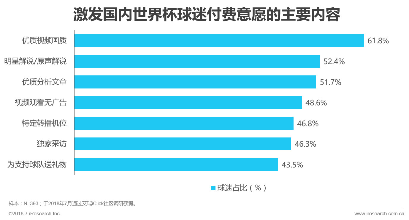 世界杯球迷分析目的(中国世界杯球迷观赛数据解读)