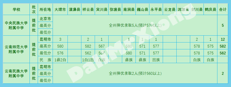 大理州2018年高中招生录取数据｜完整汇总