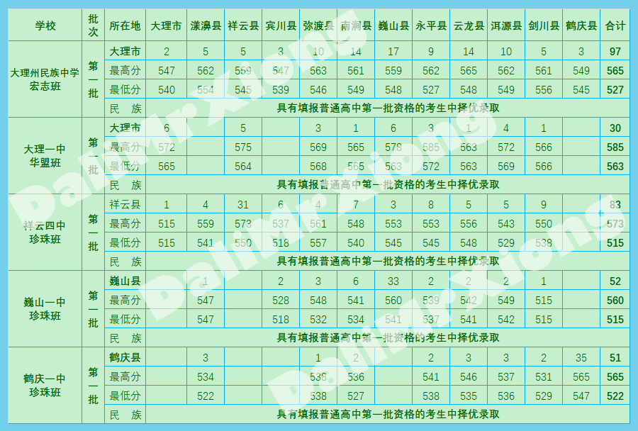 大理州2018年高中招生录取数据｜完整汇总