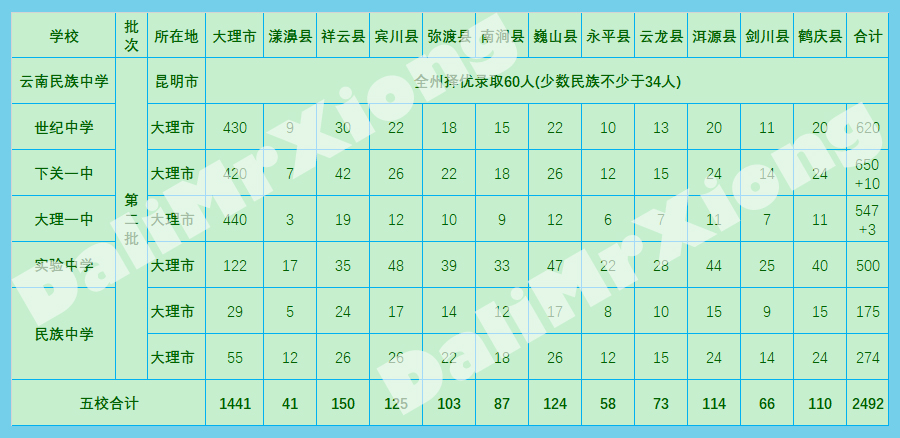 大理州2018年高中招生录取数据｜完整汇总