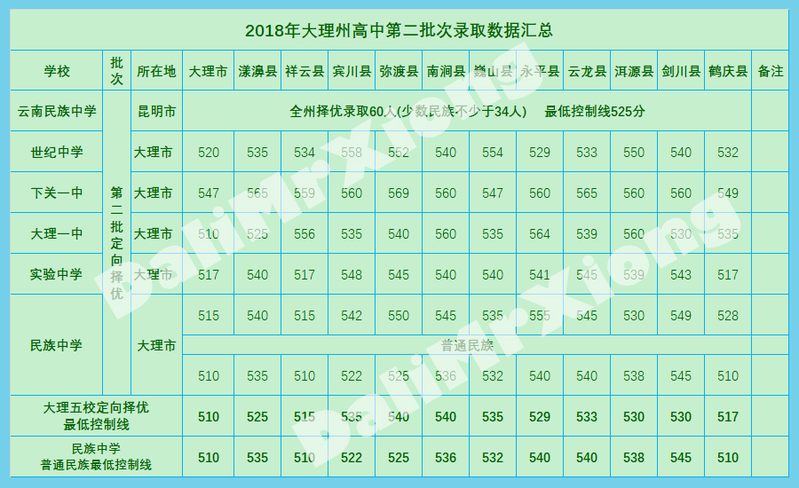大理州2018年高中招生录取数据｜完整汇总