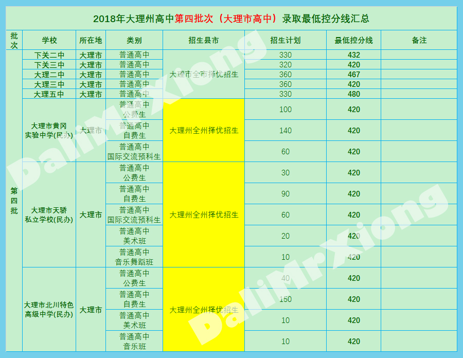 大理州2018年高中招生录取数据｜完整汇总
