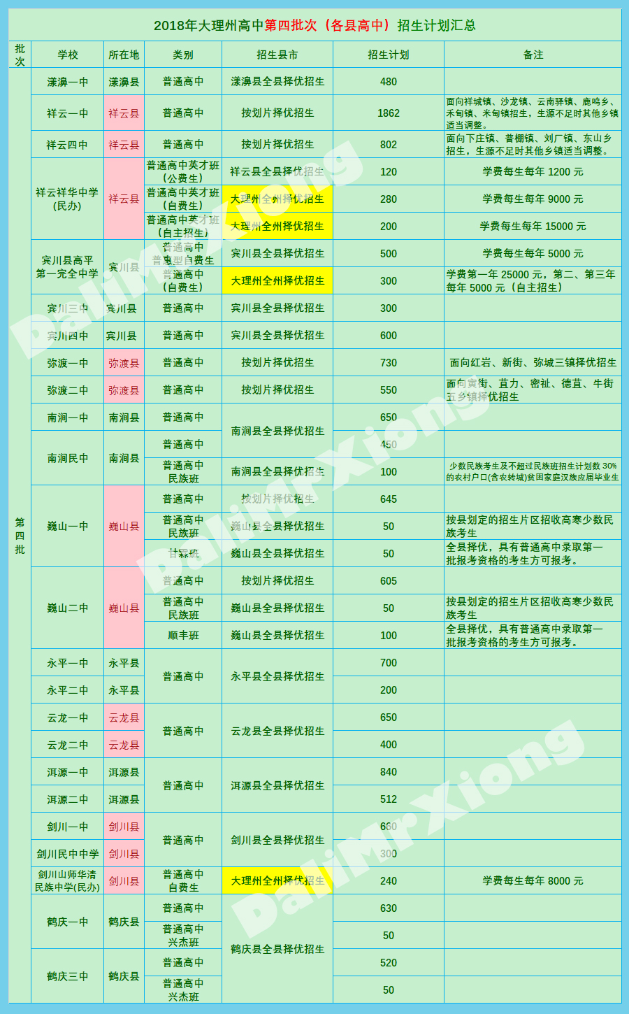 大理州2018年高中招生录取数据｜完整汇总