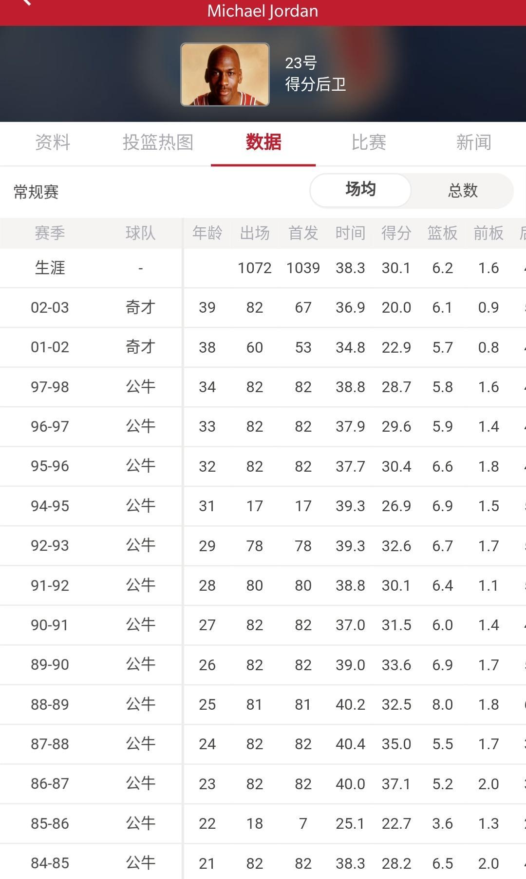 在NBA什么水平(每个赛季场均拿20 有多难？现役仅2人，张伯伦拉塞尔都没做到)