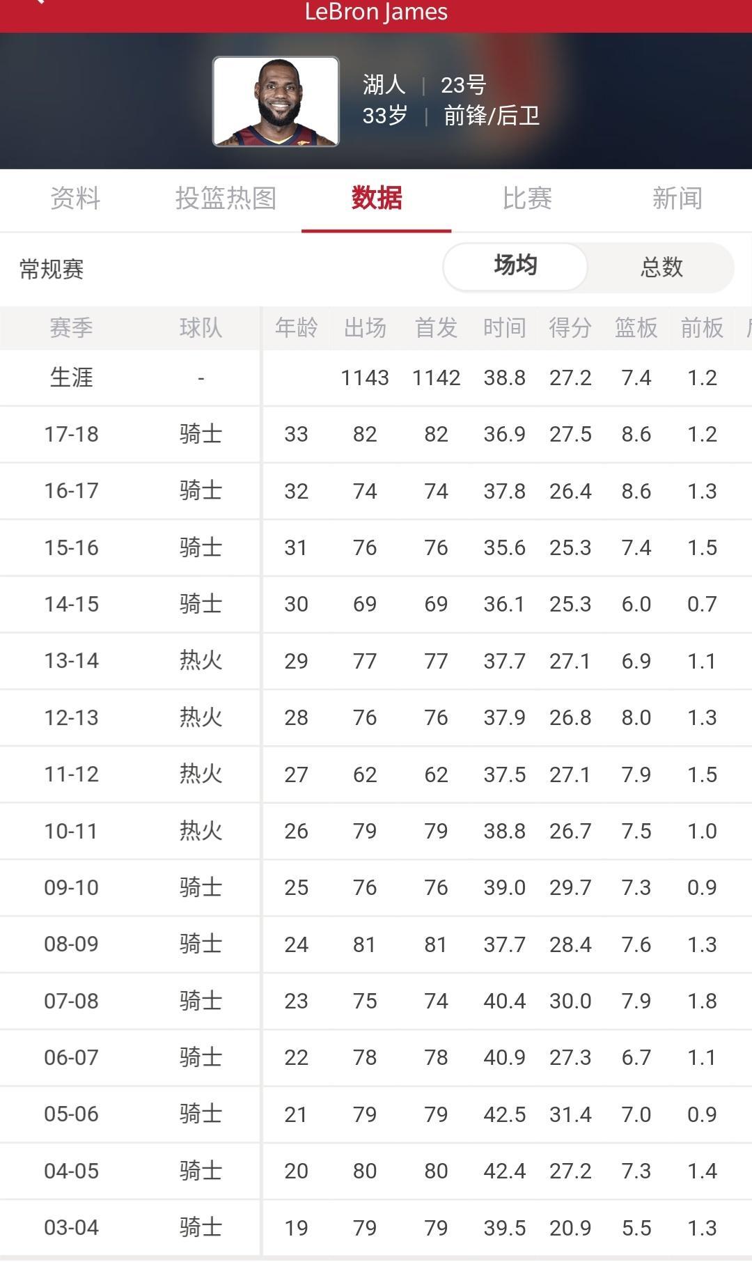 在NBA什么水平(每个赛季场均拿20 有多难？现役仅2人，张伯伦拉塞尔都没做到)