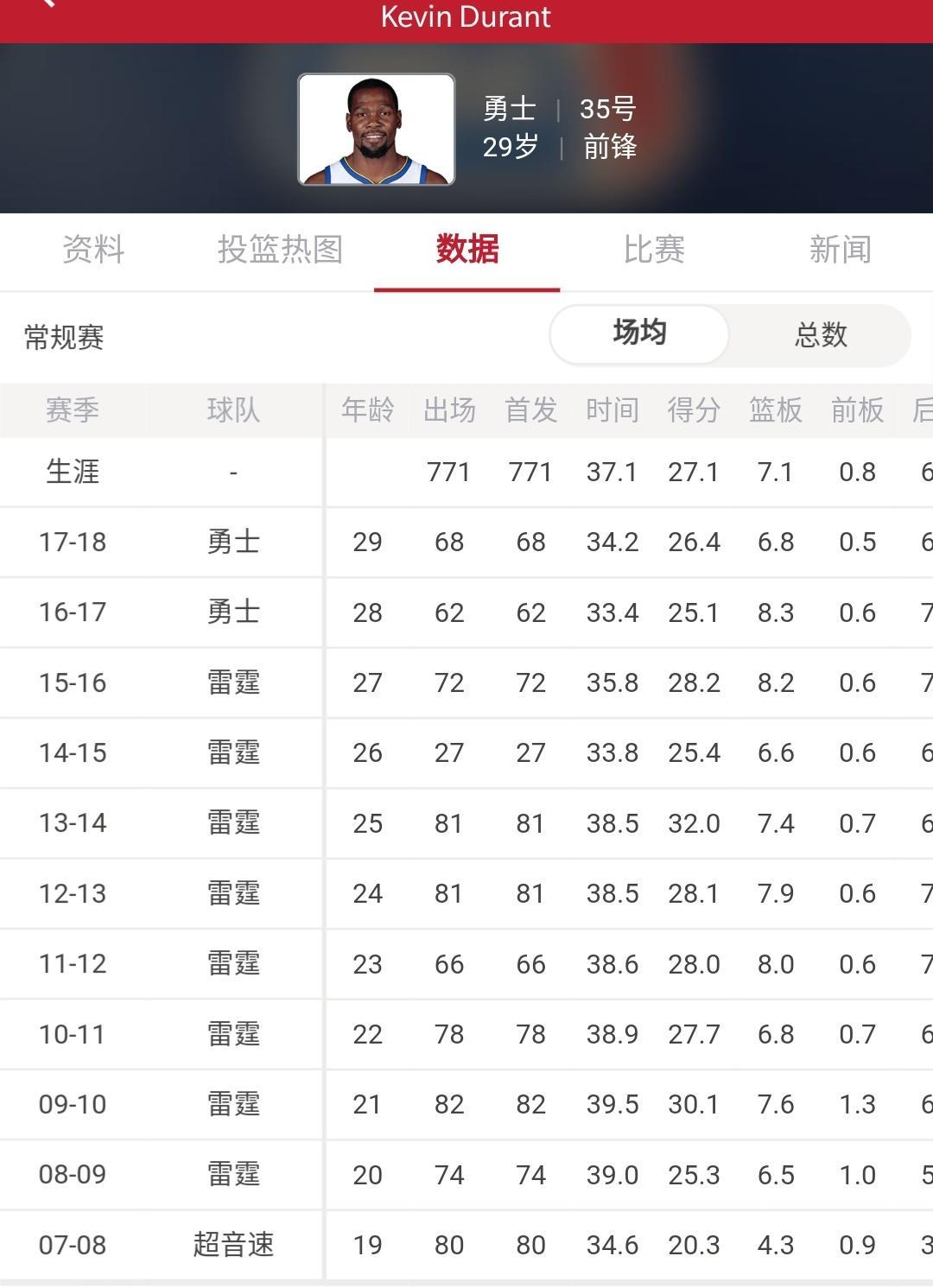 在NBA什么水平(每个赛季场均拿20 有多难？现役仅2人，张伯伦拉塞尔都没做到)