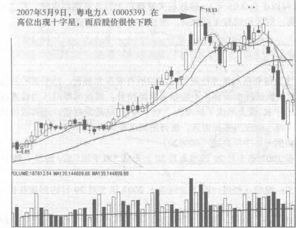 “高位十字星”出现，股价往往走弱！