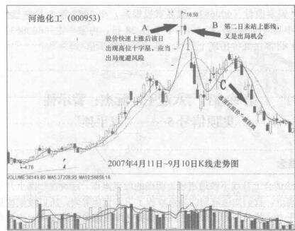 “高位十字星”出现，股价往往走弱！