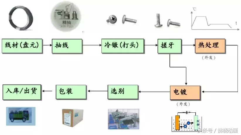 螺钉作为日常常用的小零件，是如何制造出来的呢？