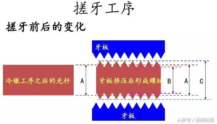 螺钉作为日常常用的小零件，是如何制造出来的呢？