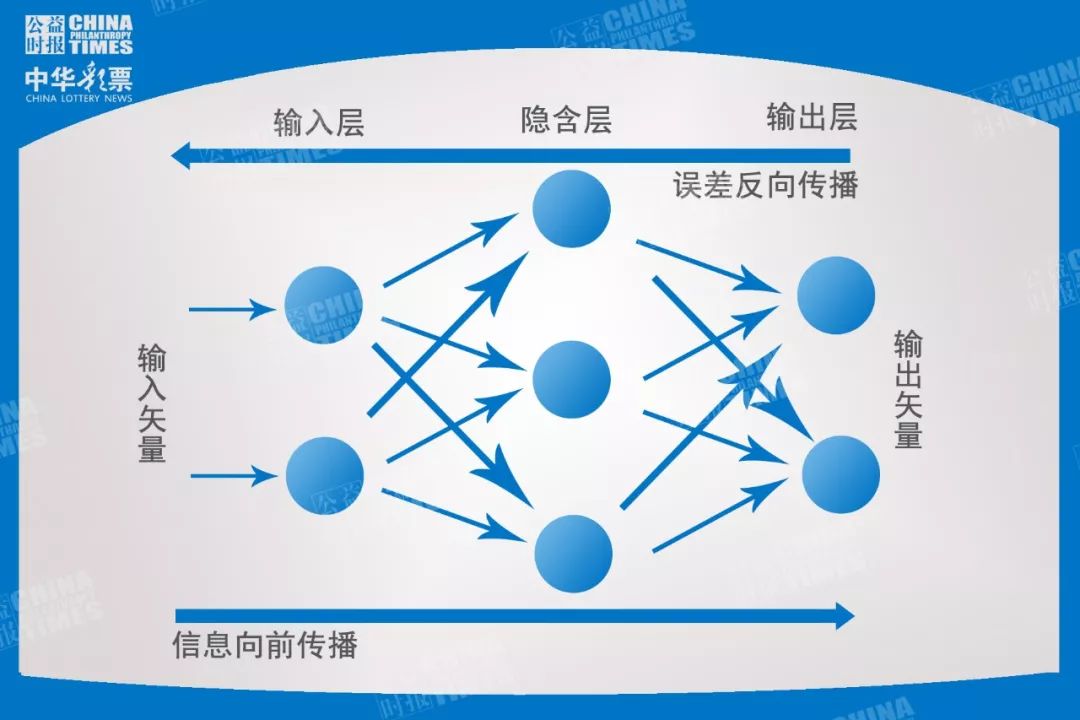 人工神经网络预测彩票是怎么一回事？