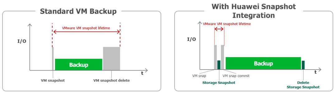 Veeam备份软件和华为OceanStor存储快照联动何用之有？