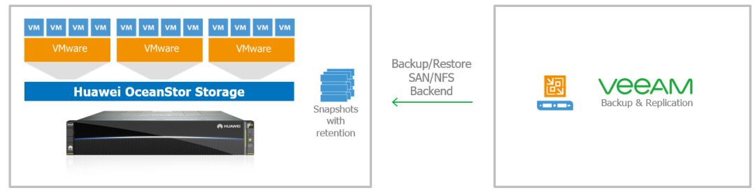 Veeam备份软件和华为OceanStor存储快照联动何用之有？