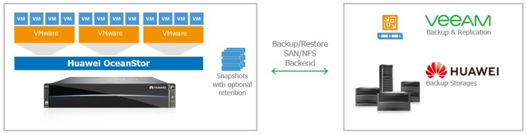 Veeam备份软件和华为OceanStor存储快照联动何用之有？