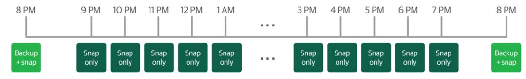 Veeam备份软件和华为OceanStor存储快照联动何用之有？