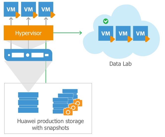 Veeam备份软件和华为OceanStor存储快照联动何用之有？