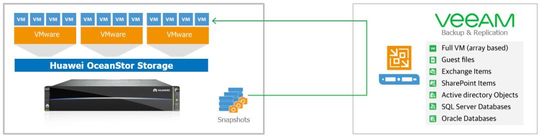 Veeam备份软件和华为OceanStor存储快照联动何用之有？