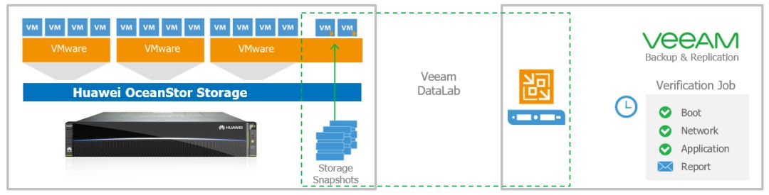 Veeam备份软件和华为OceanStor存储快照联动何用之有？