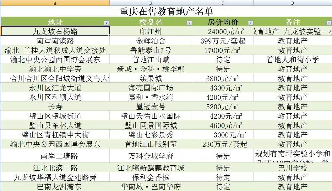重庆成都读名校降温了？记者调查西南教育地产现状（附学区名录）