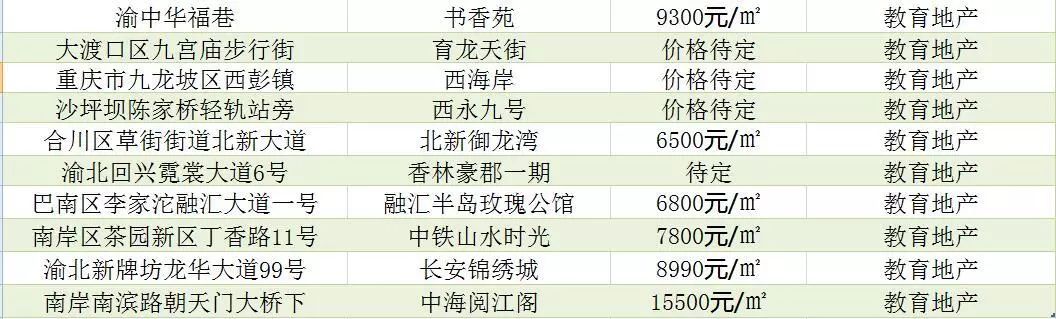 重庆成都读名校降温了？记者调查西南教育地产现状（附学区名录）