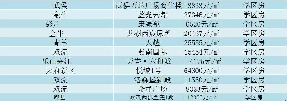 重庆成都读名校降温了？记者调查西南教育地产现状（附学区名录）