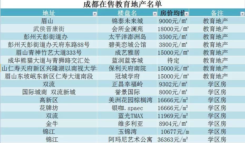 重庆成都读名校降温了？记者调查西南教育地产现状（附学区名录）