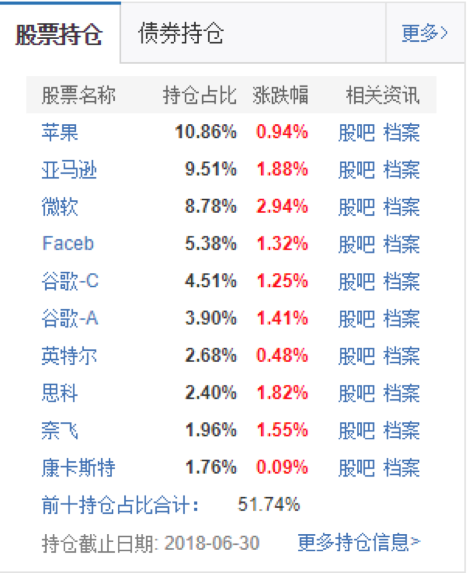 美国科技股坚挺 大成纳斯达克近一年涨23.57%位居前十