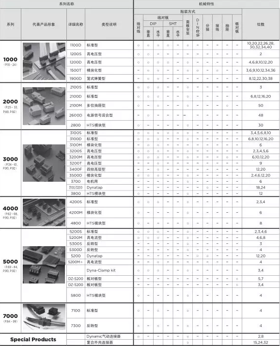 关于TE Dynamic连接器选型那些事