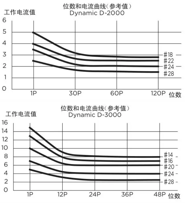 关于TE Dynamic连接器选型那些事