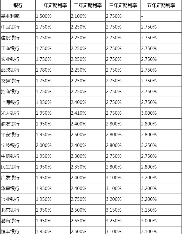 2018各大银行哪家银行存款利率最高？看完后再决定把钱存在哪