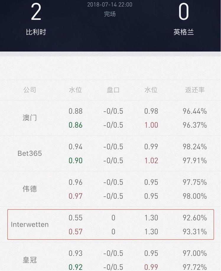 世界杯赔付率表(Interwetten亚盘研究①——以世界杯为例)