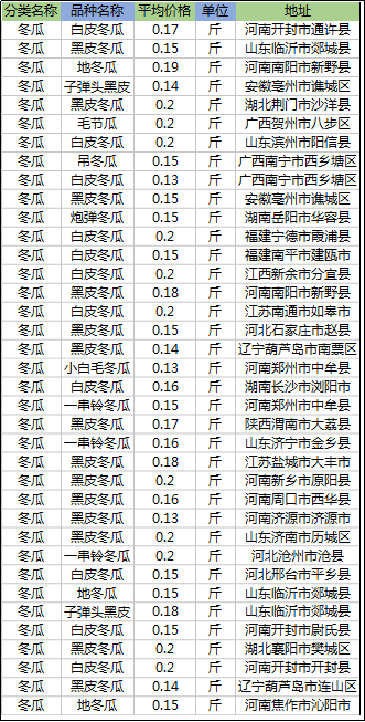 今日冬瓜价格查询「今日冬瓜价格」