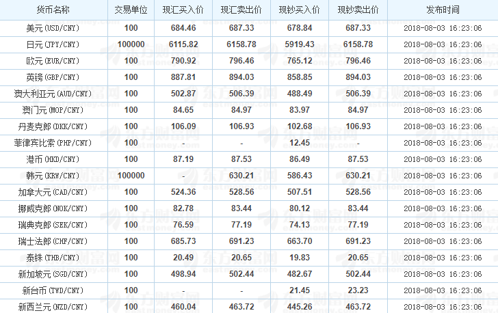 2018年8月3日中国银行外汇汇率参考