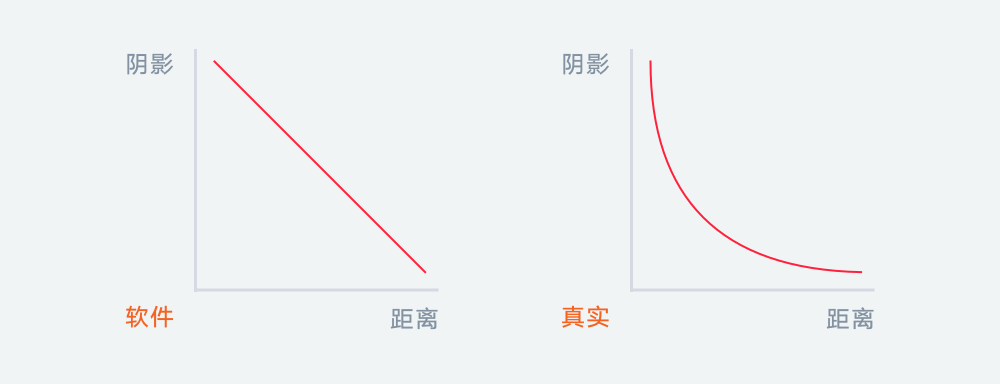 一篇文章教会你 APP 中的投影是如何设计的