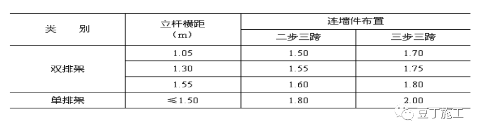 如何计算落地式脚手架荷载、连接件强度？一个实例让你轻松掌握