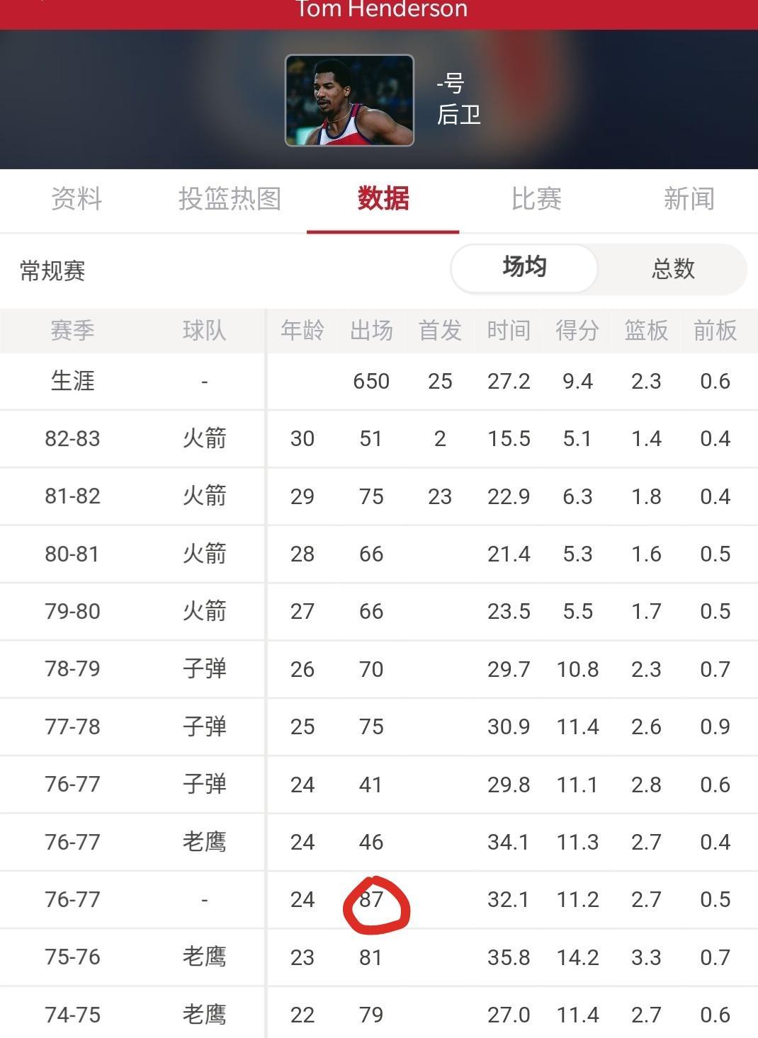 张伯伦近4场打入4球场均1球(NBA两项神奇的数据：张伯伦一赛季仅休息8分钟，1人打88场常规赛)