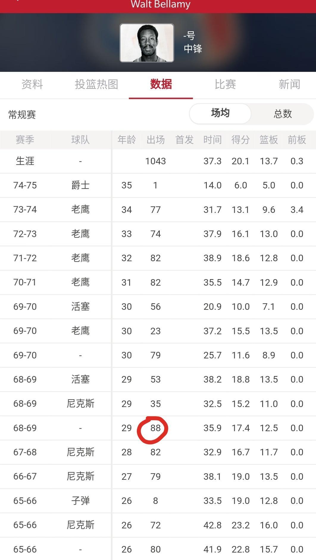 张伯伦近4场打入4球场均1球(NBA两项神奇的数据：张伯伦一赛季仅休息8分钟，1人打88场常规赛)