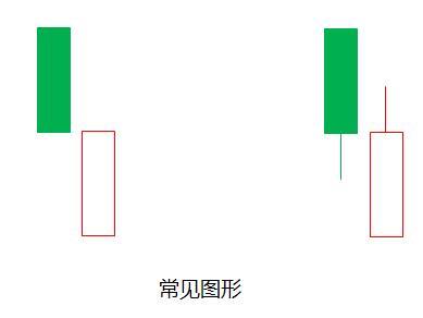 今日收盘价收阳线公式，阳线的收盘价在上面还是下面