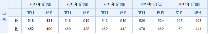山西大学分数线2017（山西省2018上海院校投档线汇总及数据分析）