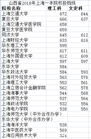 山西省2018上海院校投档线汇总及数据分析